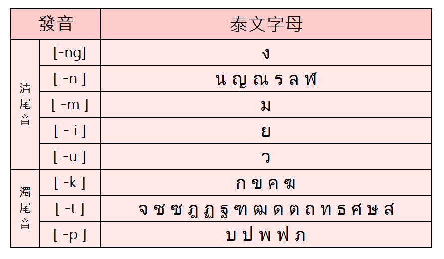 泰文尾音與泰文字母發音對照表格下載