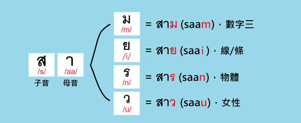泰語尾音可組成不同單字