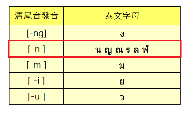 泰語清尾音的五個類型