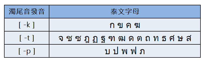 泰文濁尾音與泰文字母PTK